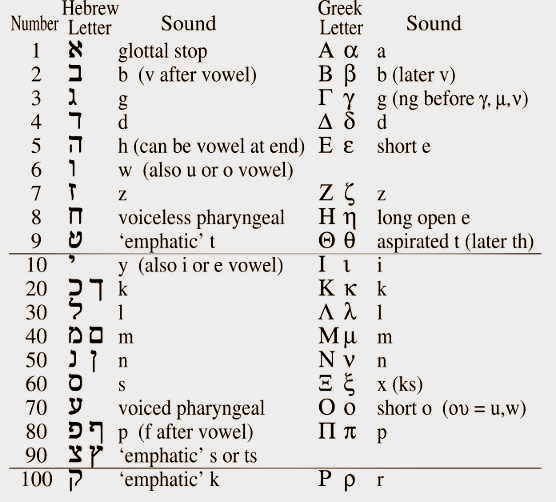 History of Numerology